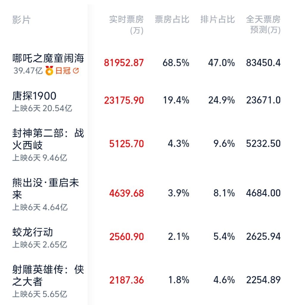 蒽不到5%的排片但有将近33万人打分滚……