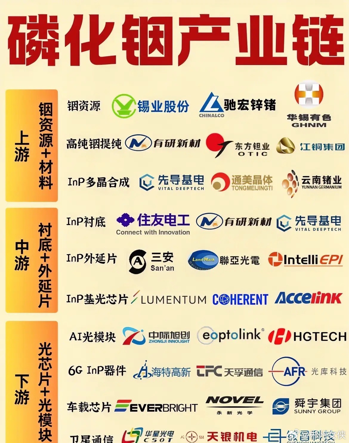A股磷化铟十大概念股。1、云南锗业总部位于云南省昆明市，磷化铟衬底产能全国第一。