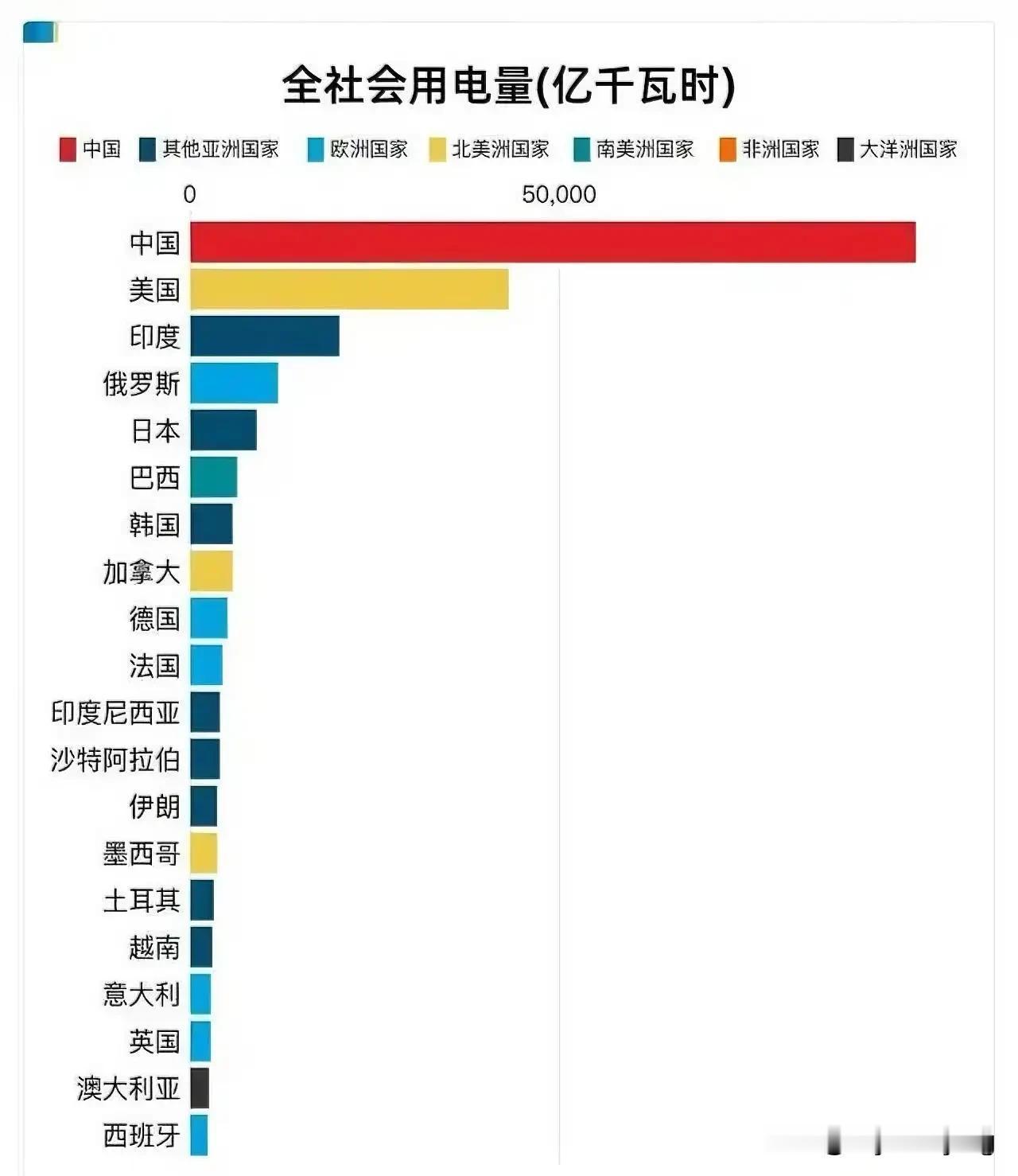 2000年中国全社会用电量约1.36万亿千瓦时，2015年达5.69万亿千瓦时（