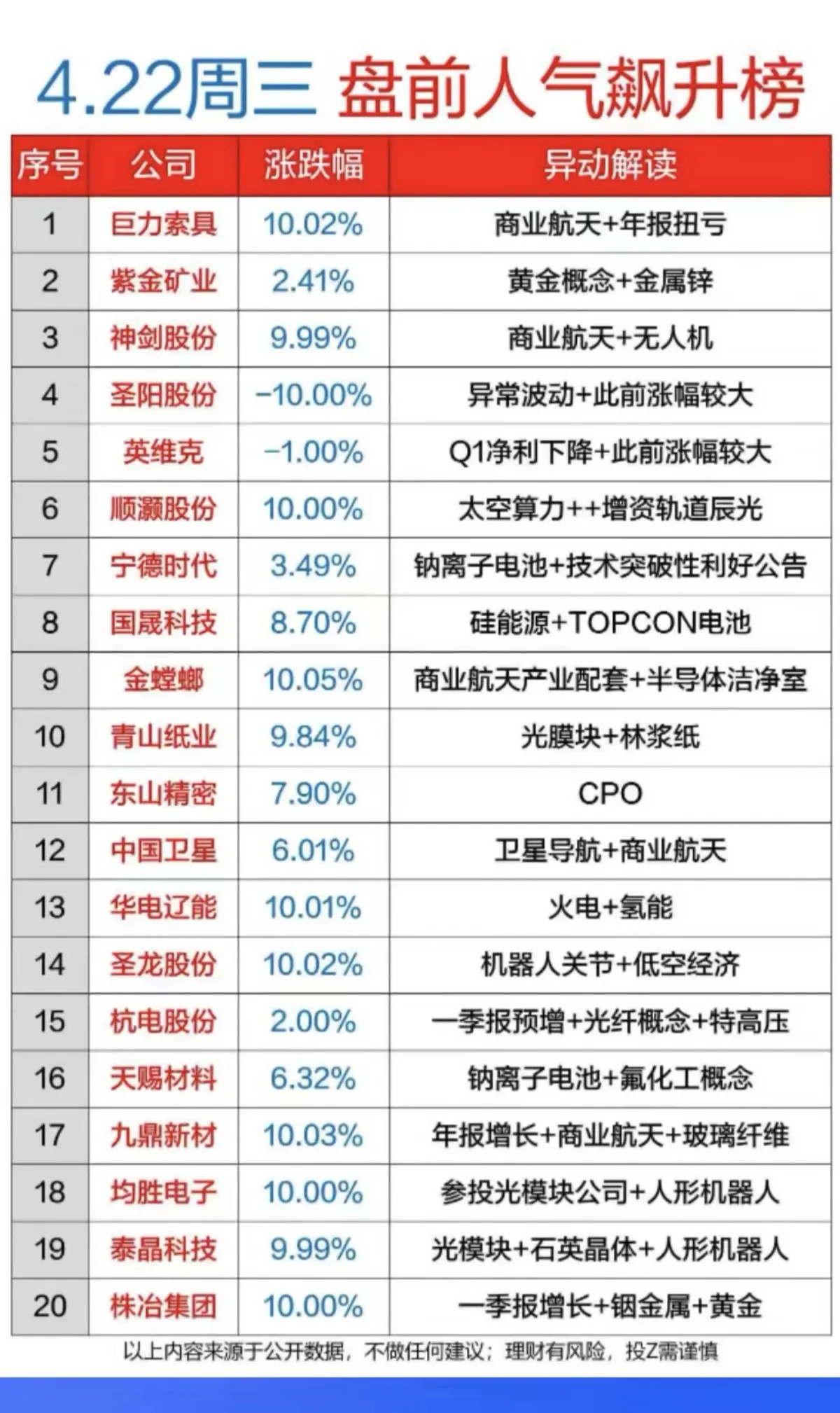 4.22周三成交活跃个股+人气热搜榜！1.商业航天，卫星导航2.太空算力3.