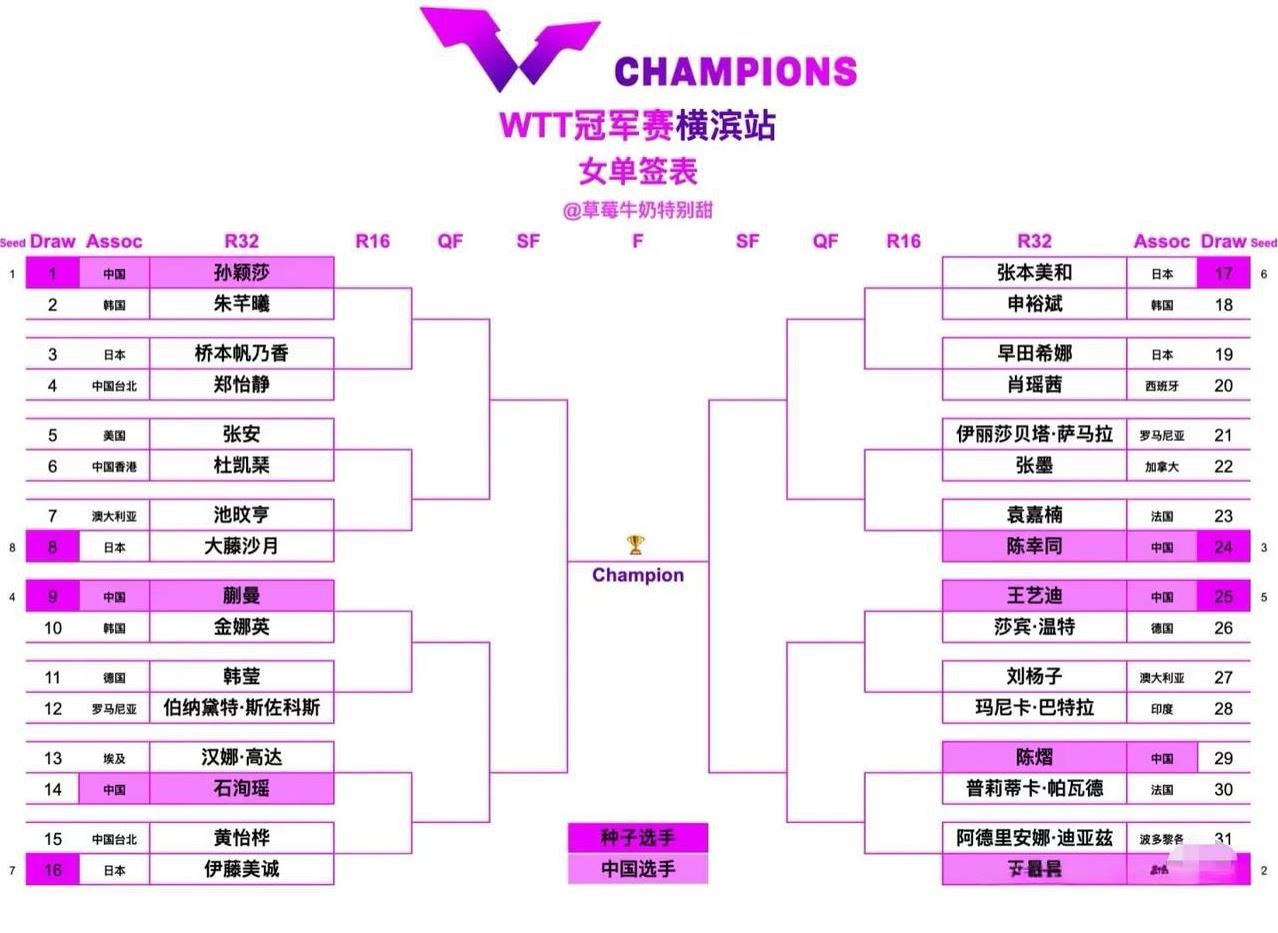 莎莎的签有点硬，桥本即便打不过莎莎，也会消耗莎莎的体力。韩莹也在这个半区，但莎莎