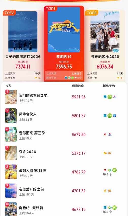猫眼专业版数据，《奔跑吧14》实时热度登顶猫眼电视综艺热度榜！首期嘉宾为时代少年