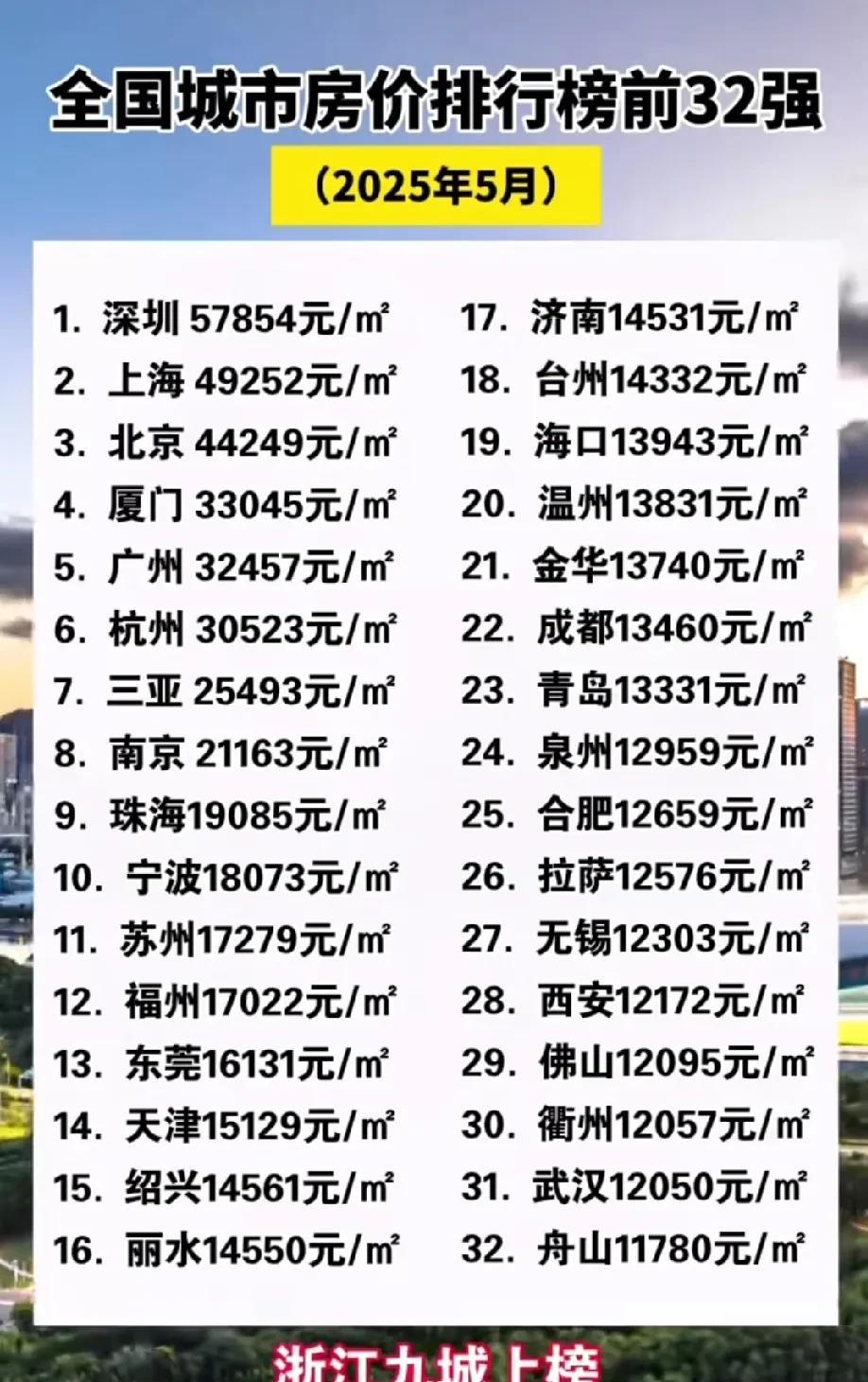 全国城市房价排行榜！果然还是浙江最有钱啊，一个省独占九个。江苏才占了四个。我估