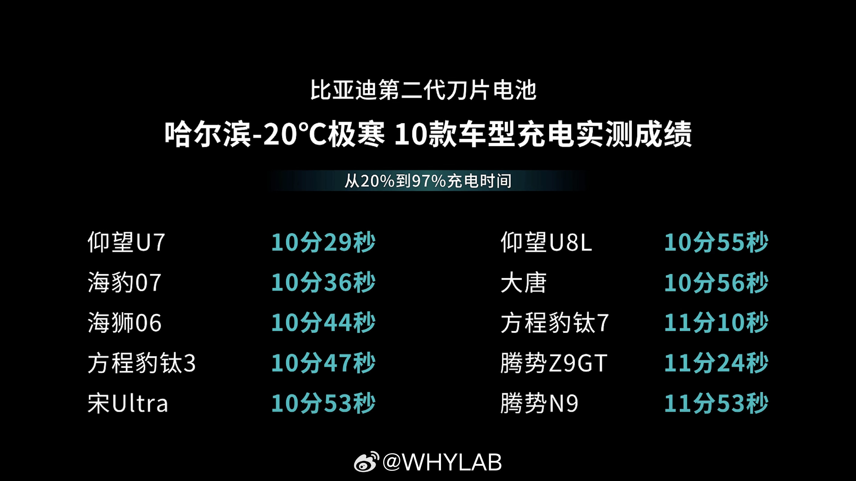 太逆天了，比亚迪发布第二代刀片电池，搭配比亚迪兆瓦快充，5分钟可以从10%