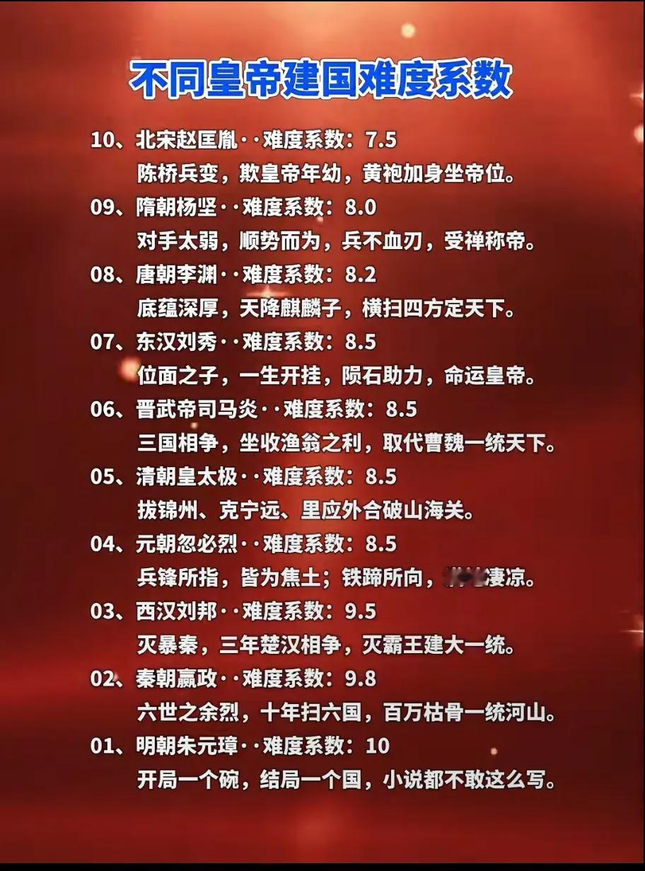 各国朝代皇帝建国的难度系数！确实，朱元璋从一个要饭的最终成为开国皇帝确实非常了不