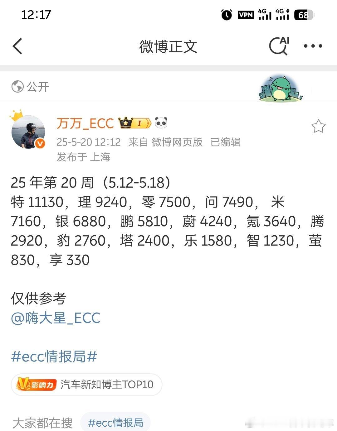 来自蔚4240乐1580萤830蔚来集团一共交付6650[点赞]​​