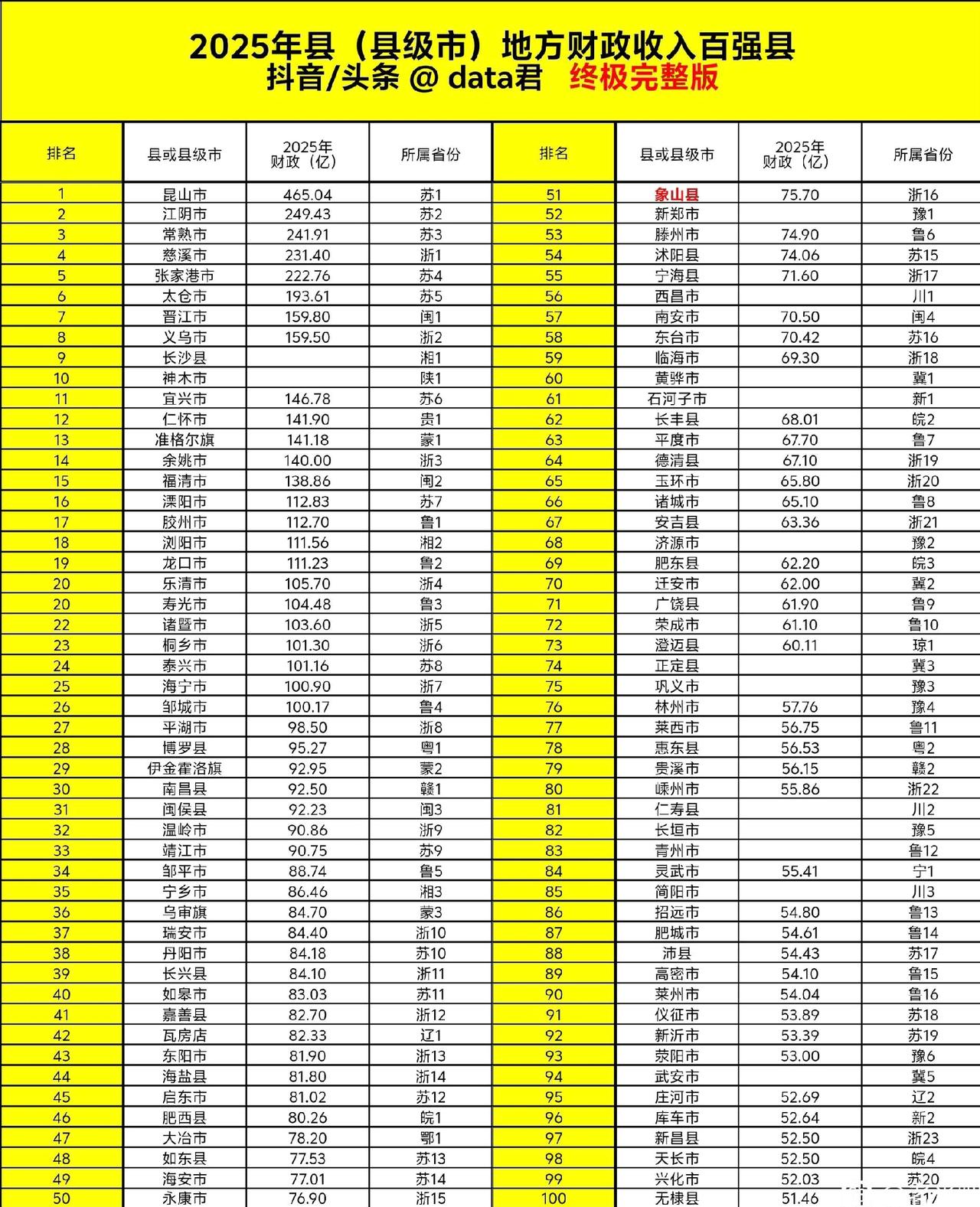 2025年县域地方财政收入100强出炉：晋江义乌相当、海宁邹城破百亿、天长第98