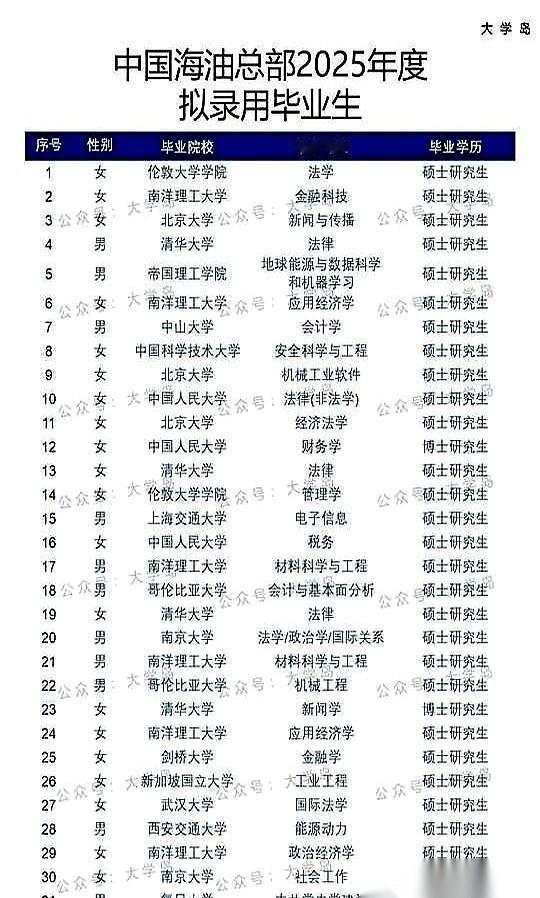 中海油新招了35个人。32个硕士，3个博士。21个是姑娘。就这三个数字放一