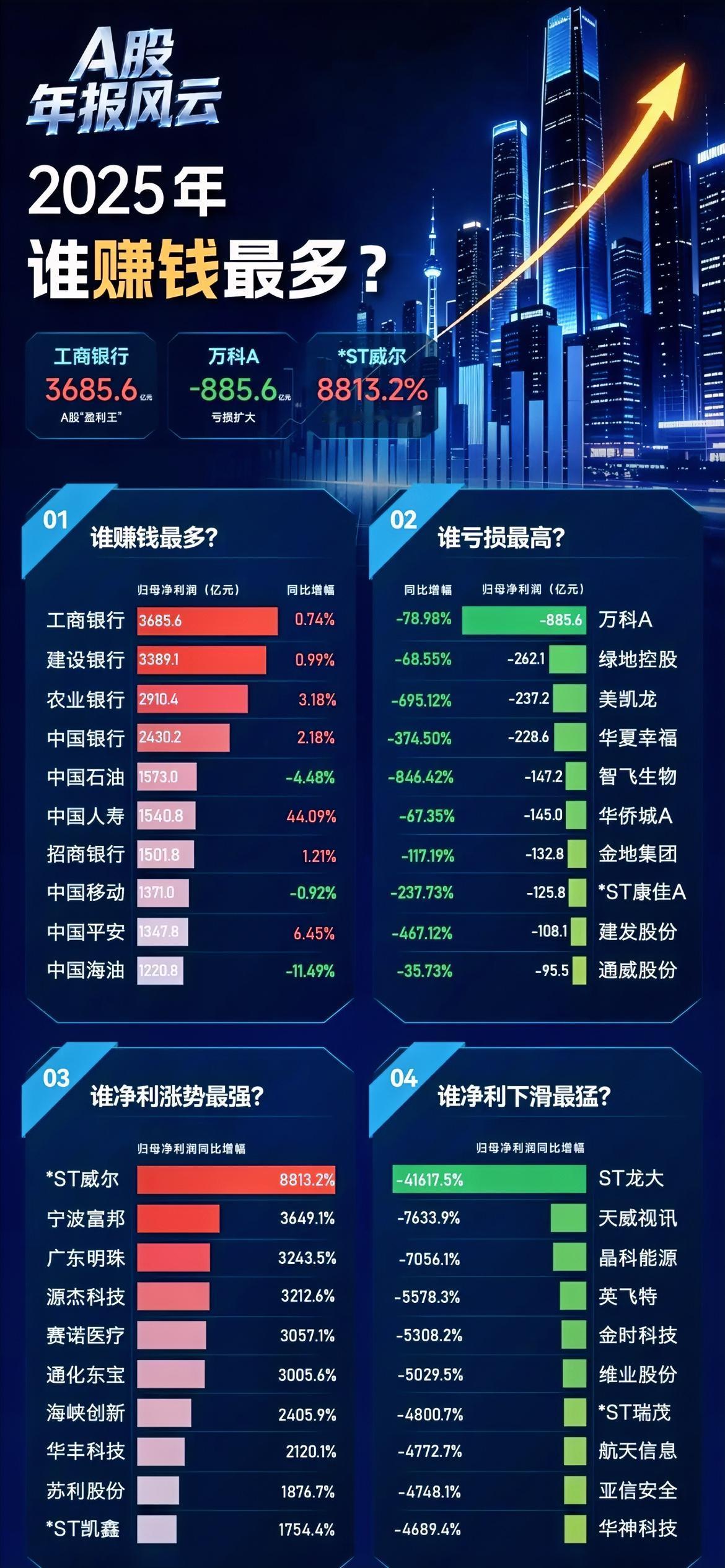 A股2025年年报谁最赚钱？谁亏得最多？谁赚钱最多：NO.1工商银行：3
