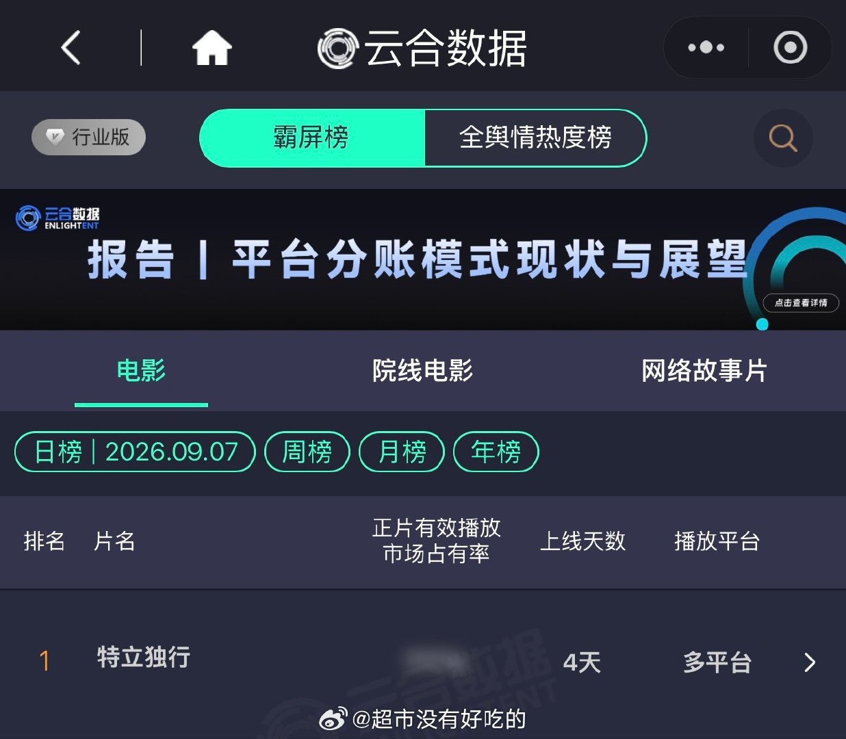 白敬亭主演的电影《特立独行》上线后迅速登顶多平台热度榜首，但大量观众因“欠他一张电影票”的讨论而涌入