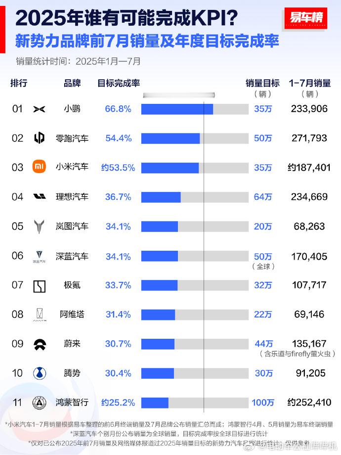 今年前7个月各家年度销量KPI，目前达到完成率的只有小鹏一家，现在除了小鹏MON