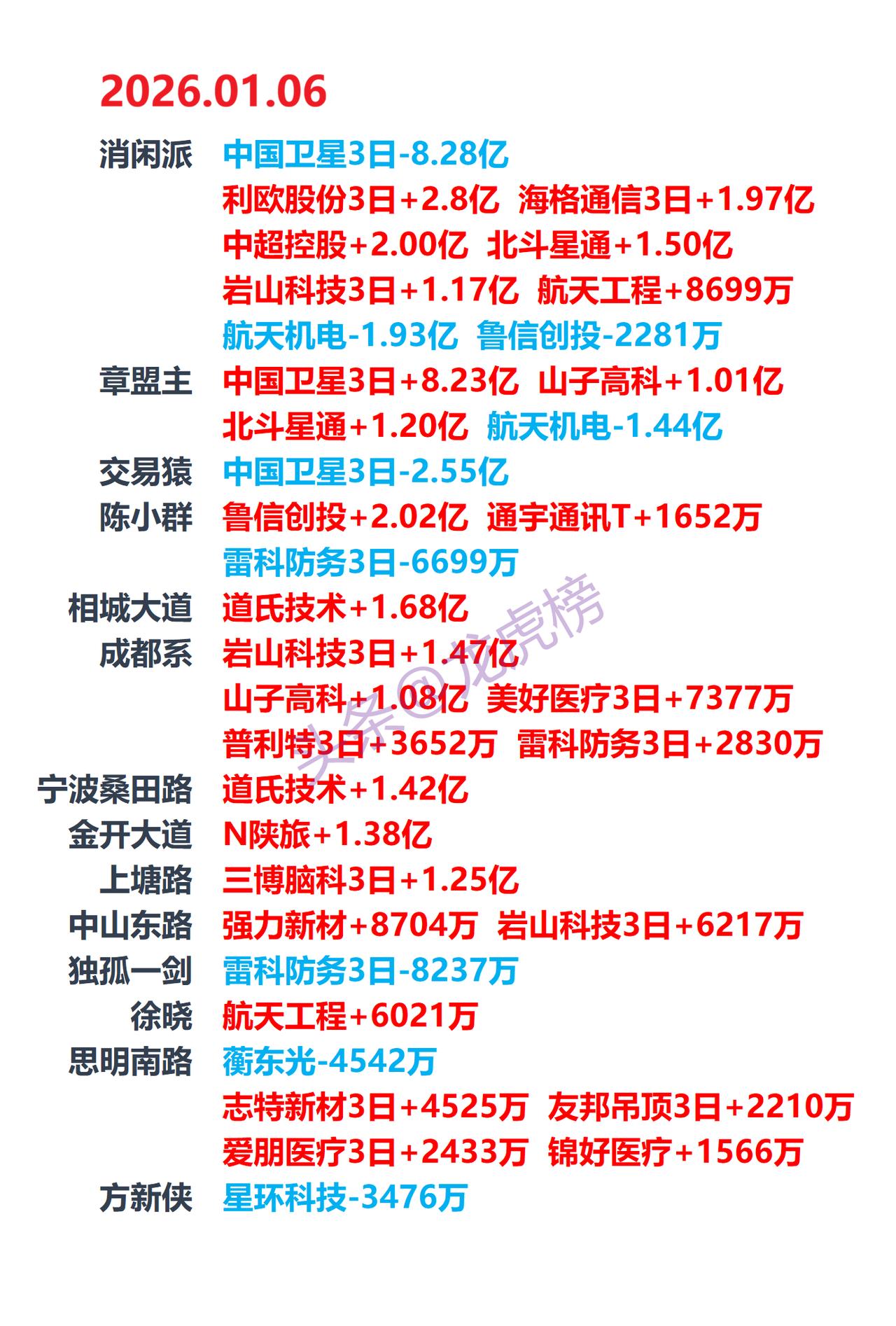 2026-1-6游资龙虎榜，游资动向