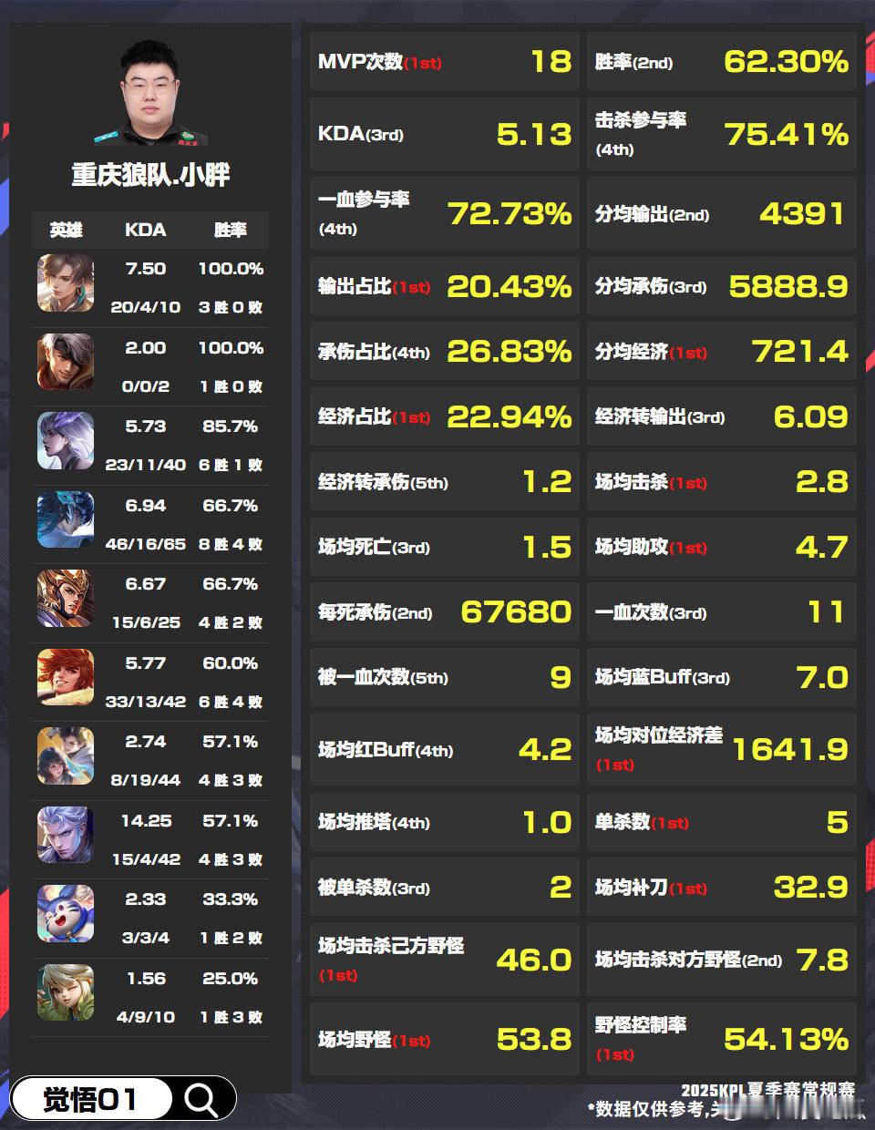 最佳选手候选人数据​​​