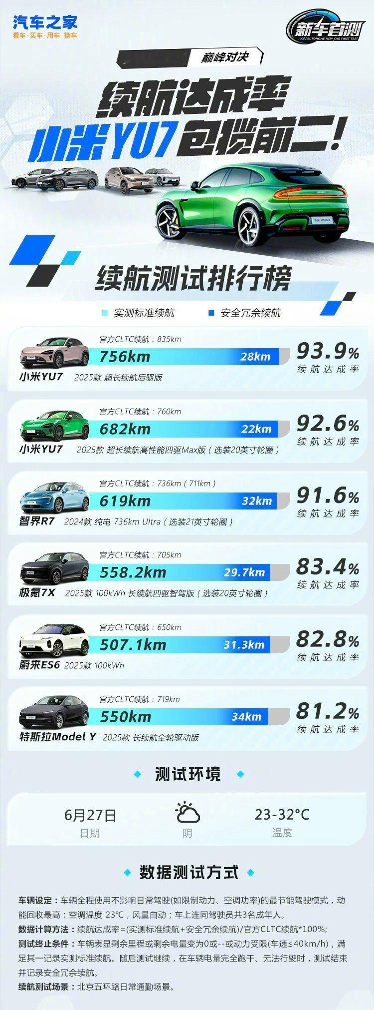 看了易车和之家的实测数据，你别说，军哥真是有点东西。CLTC835km的后驱版