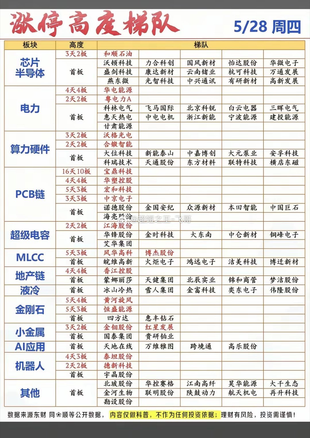 5.28周四市场热点+涨停分布图！市场热点方向：电力电网、算电协同、存储