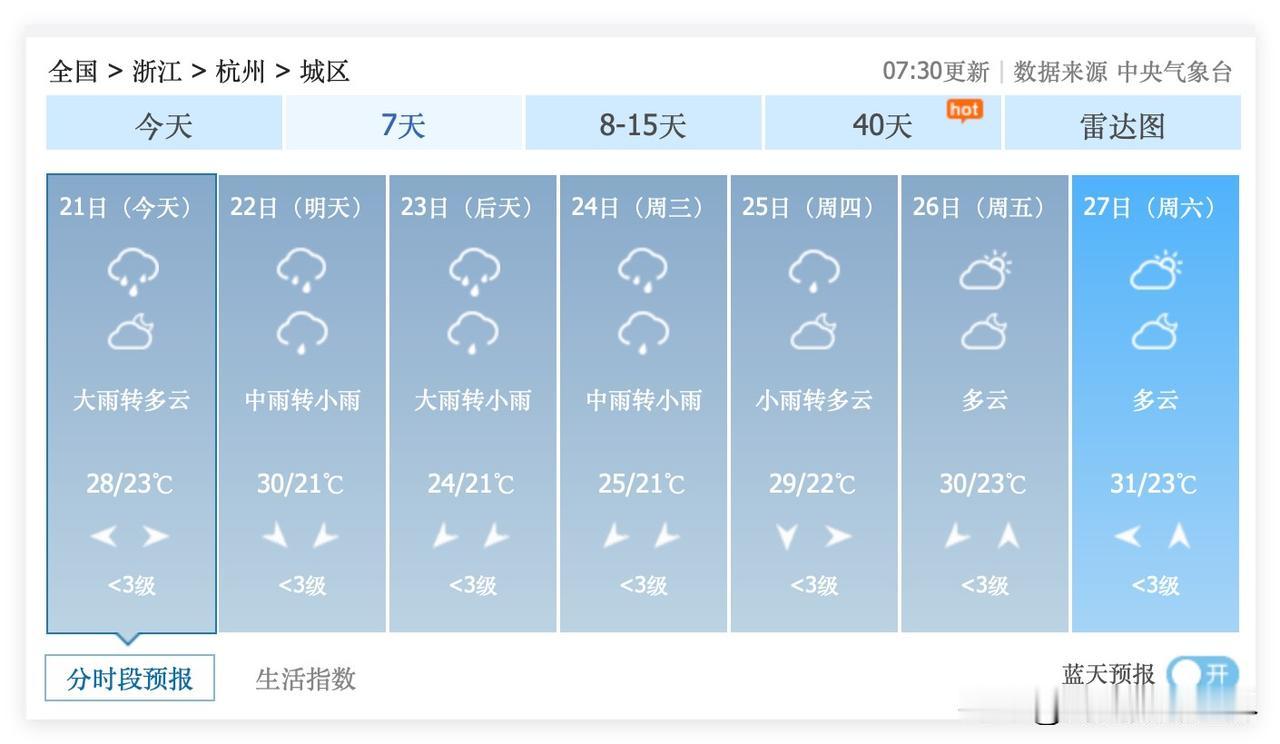 2个坏消息，1个好消息！6月21日到24日，浙江省杭州市，梅雨进入较强阶段，经常