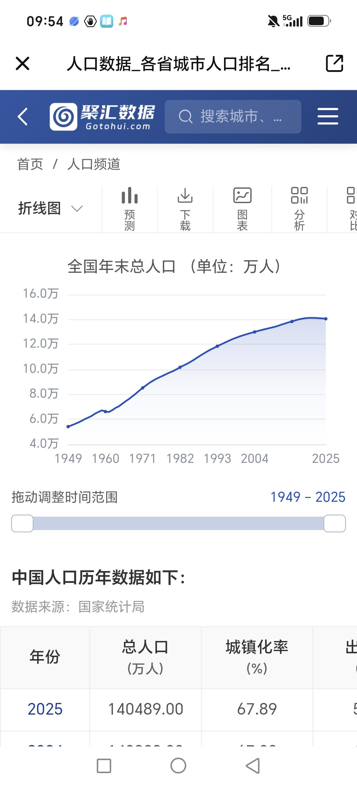 根据国家统计局数据，近十年中国人口在2021年达到顶峰后，已连续四年负增长。年度