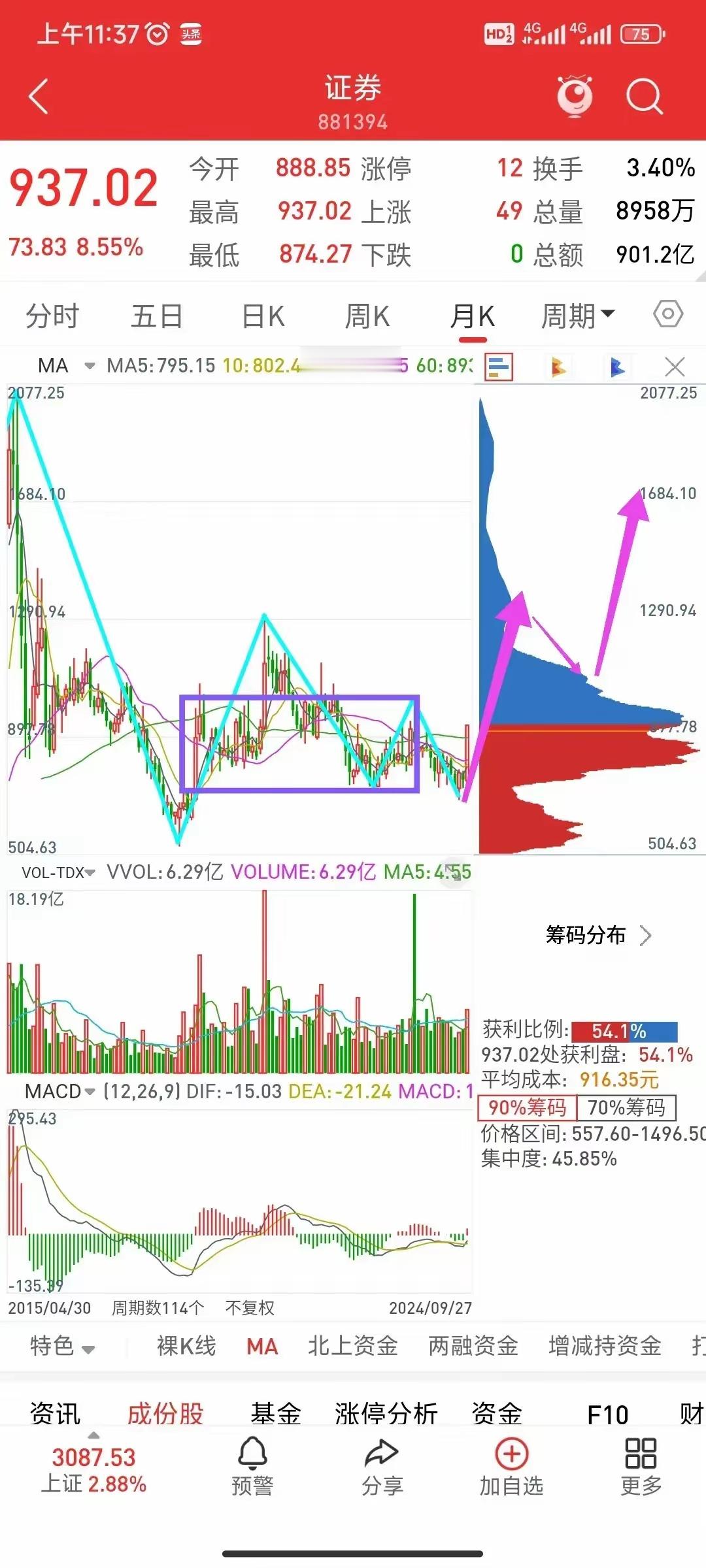 证券应助力大盘新高去年12月15日发文证券板块要起飞了，到今天还