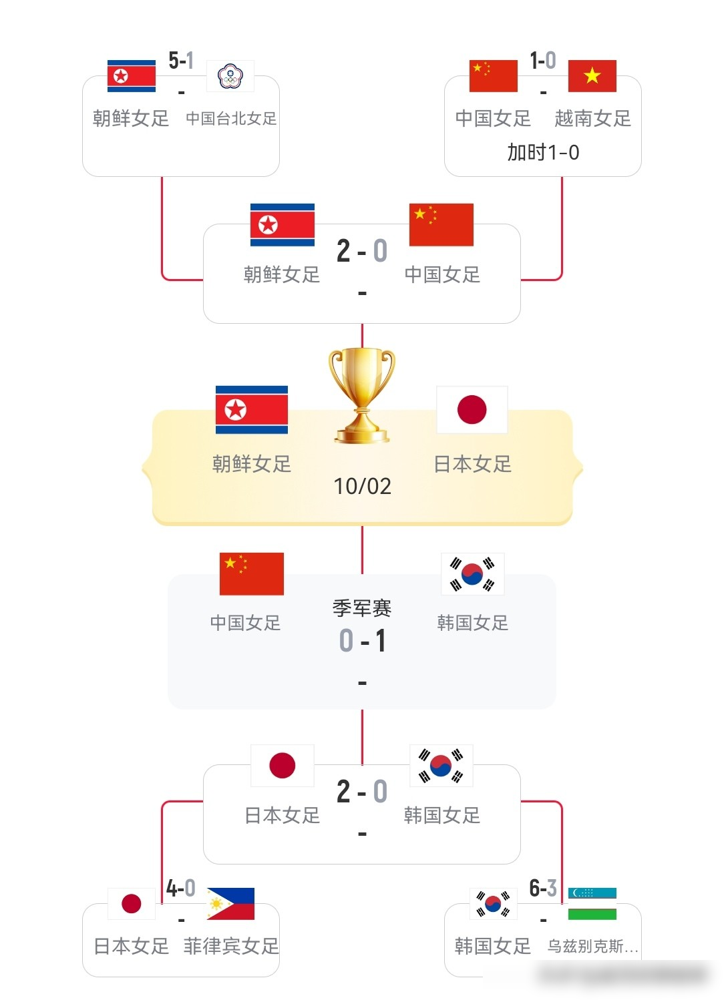 4分钟丢球，0比1输韩国，女足连块铜牌都没摸着。主帅米利西奇赛后甩了四个字：运气不好。可王霜那脚远射