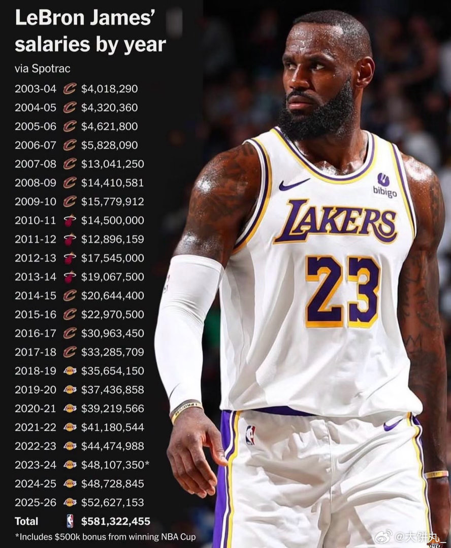 打了24年，詹姆斯连“NBA历史工资王”都快抢回来了！最新统计显示，杜兰特以5.911亿美元暂居NB