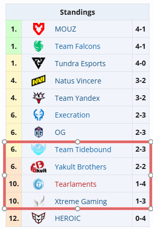 Blast成都站小组赛day2过后的积分形式，只能说还好有中国人民的老朋友，温柔