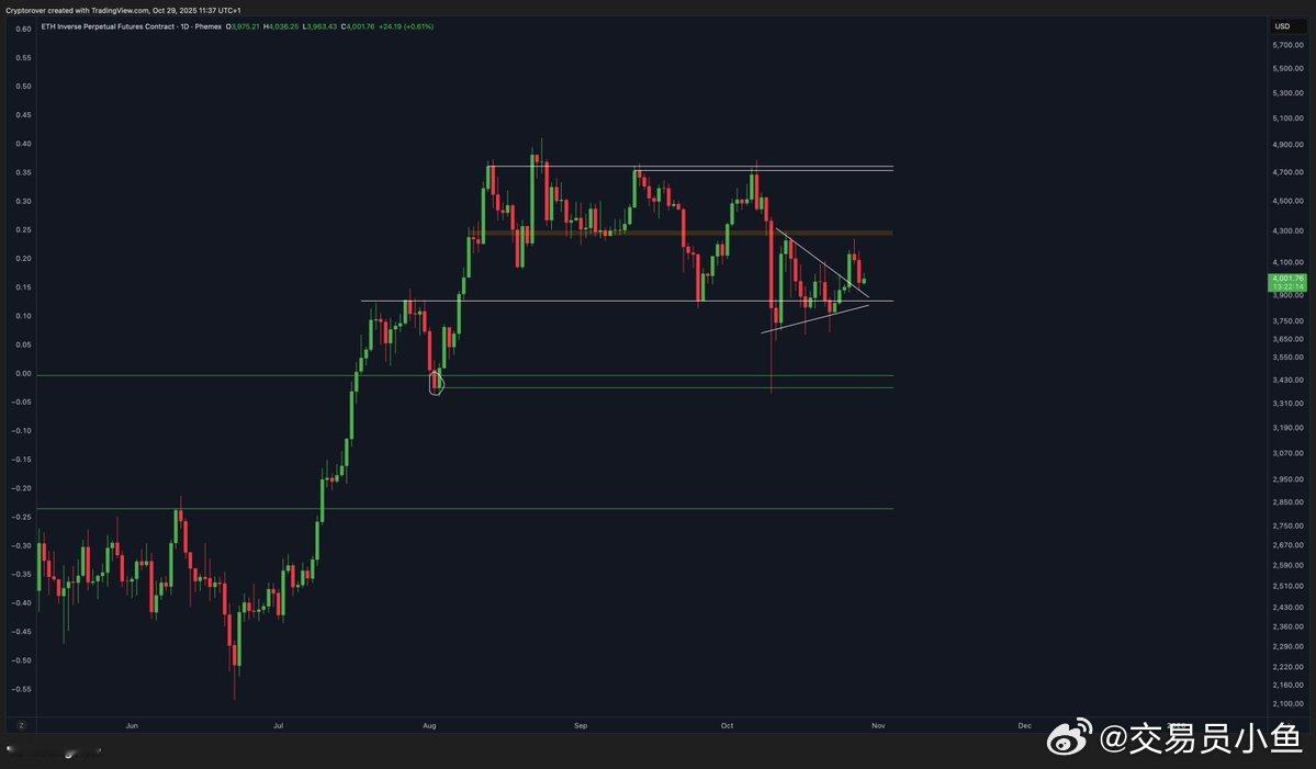 ETH需要突破橙色区域才能再次转为看涨！以太坊仍然被困在关键阻力区。如果能够有效