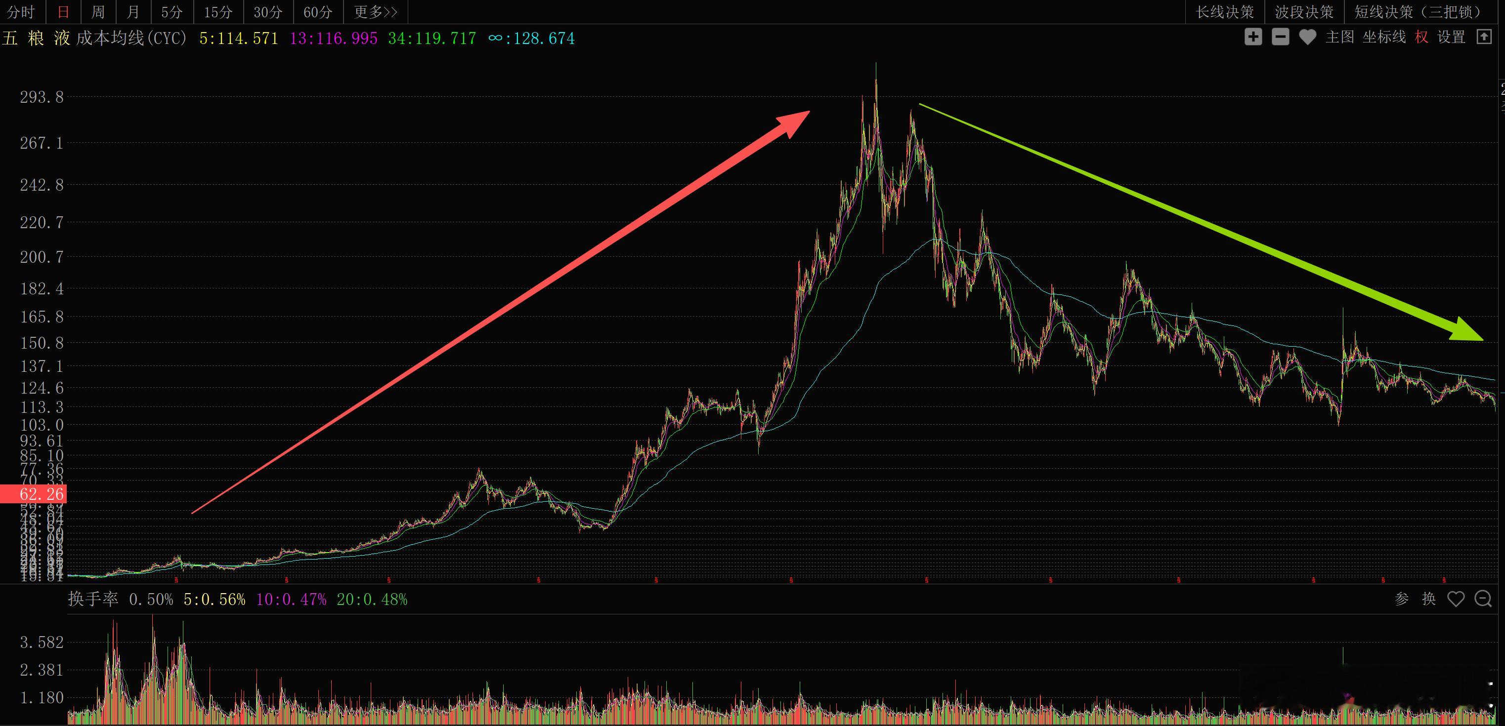 五粮液股价持续下滑。深套里面的人，说把股票留给儿子留给孙子，号称价值投资，其实是