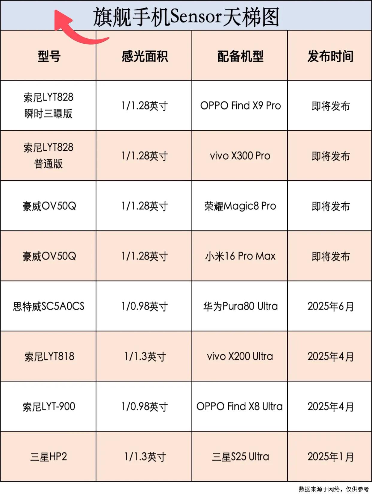 索尼大法这些年鲨疯了的CMOS这几年手机拍照开挂，一半功劳得给索尼传感器吧？