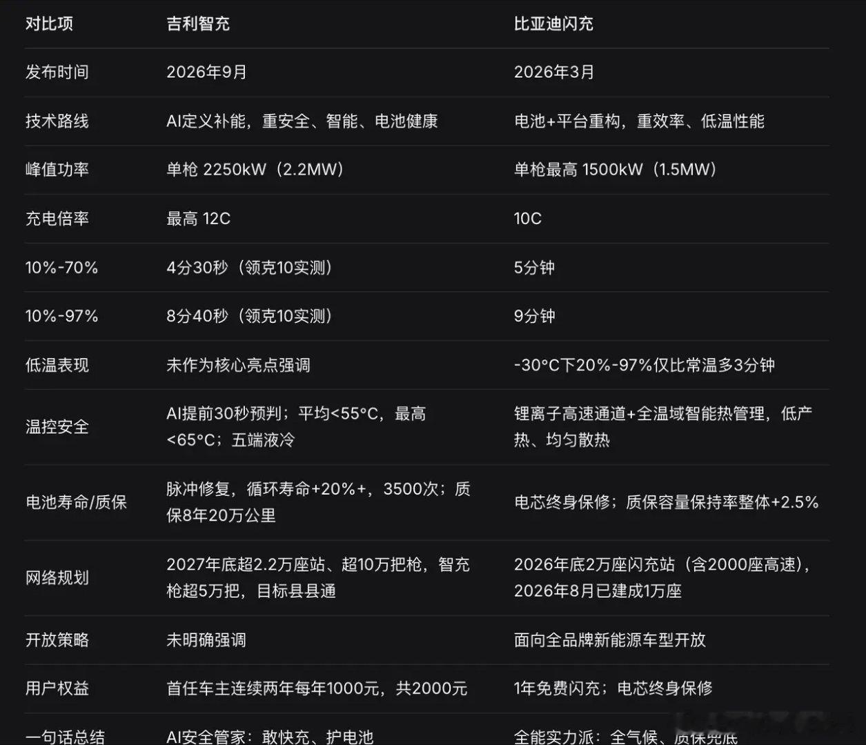吉利智充VS比亚迪icon闪充！这张图是DeepSeek生成的，看着还挺有意思​​。​