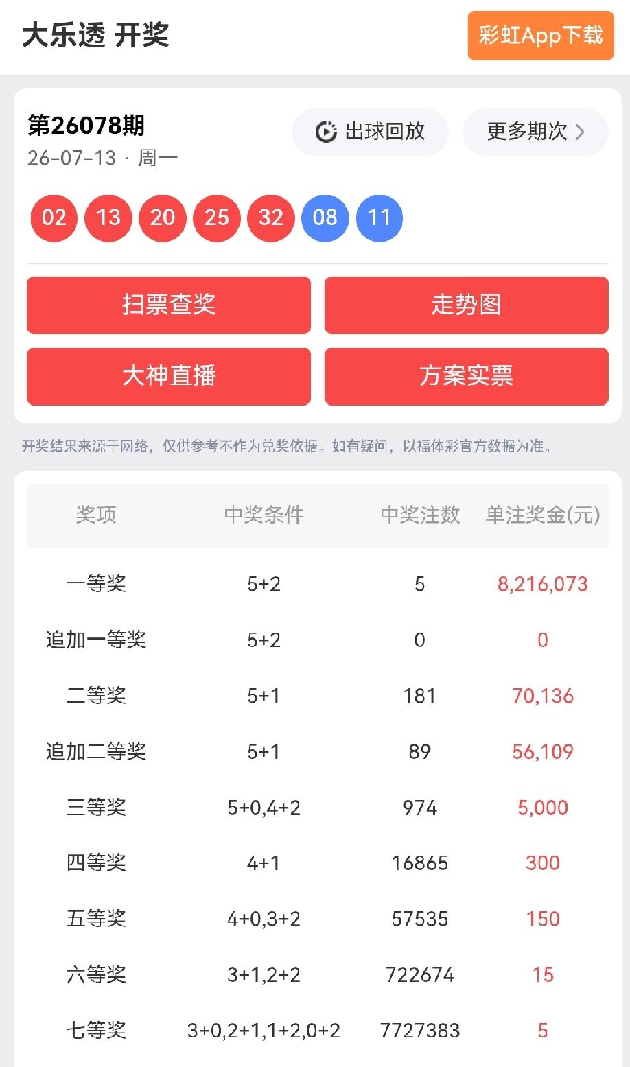 一等奖:5注，每注奖金：8,216,073元二等奖:181注，每注奖金：7