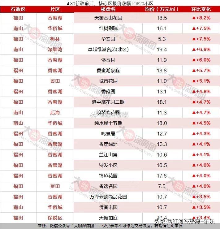 深圳楼市新政后，核心区报价涨幅最高的20个小区：