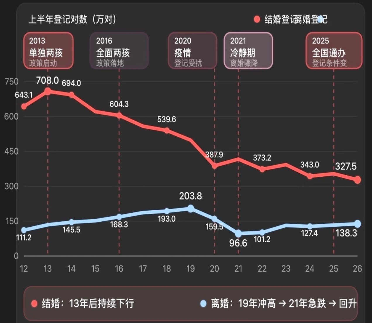 刚刚刷到一张图，抛开已经讨论过的结婚人数不谈，这个离婚人数在疫情前的2019年达