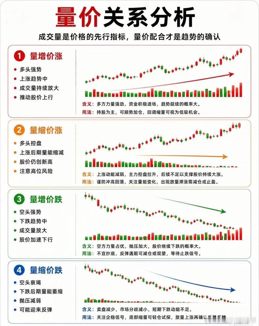 成交量看不懂？四张图给你讲透主力语言📊很多人盯K线，却忽略了“量”才是价格的先