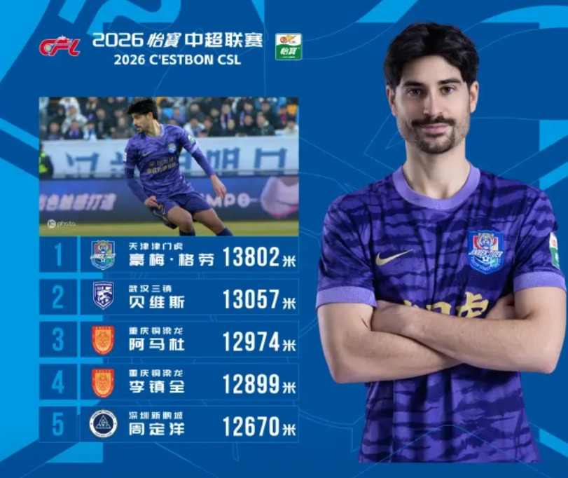 中超联赛第一轮跑动榜出炉，周定洋第五，不见成都蓉城球员以往，成都蓉城在徐正源的