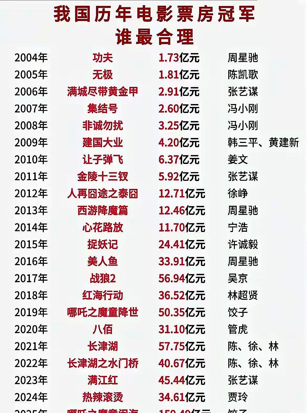 看历年电影票房冠军表，直接惊了：2019年《哪吒之魔童降世》50亿。这数据背