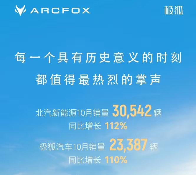 有点没想到，北汽新能源竟然实现了超100%增长！今天看到了北汽新能源的10月