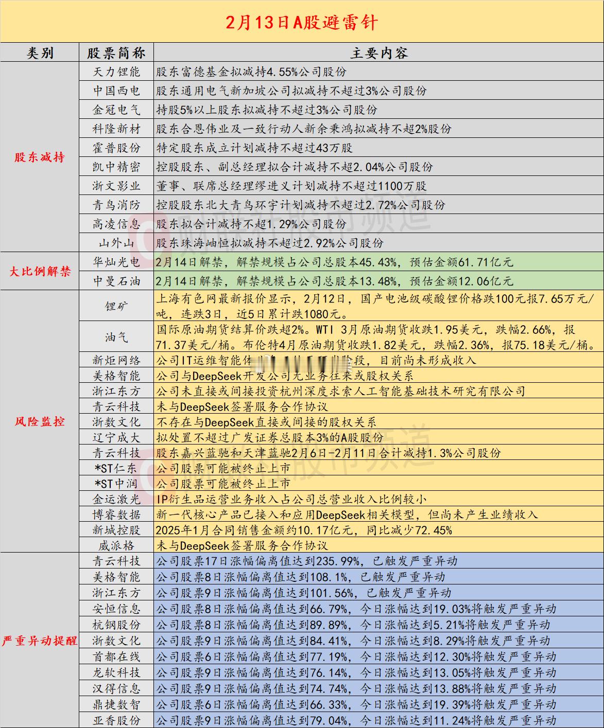 2月13日A股投资避雷针：20CM6连板DeepSeek概念人气股遭两股东高位