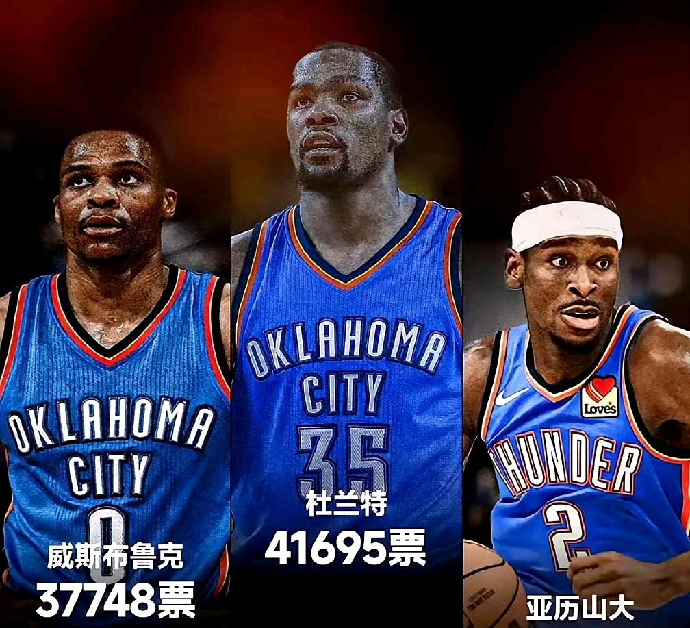 杜兰特效应！詹姆斯只能干瞪眼吧……1、即使离开雷霆多年，杜兰特依然是雷霆队史最