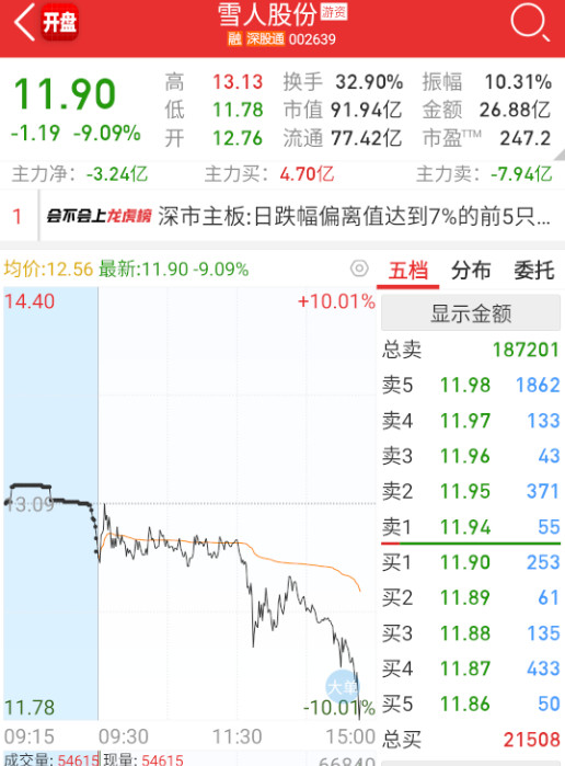 $雪人股份sz002639$先跪了，拖累板块​​​