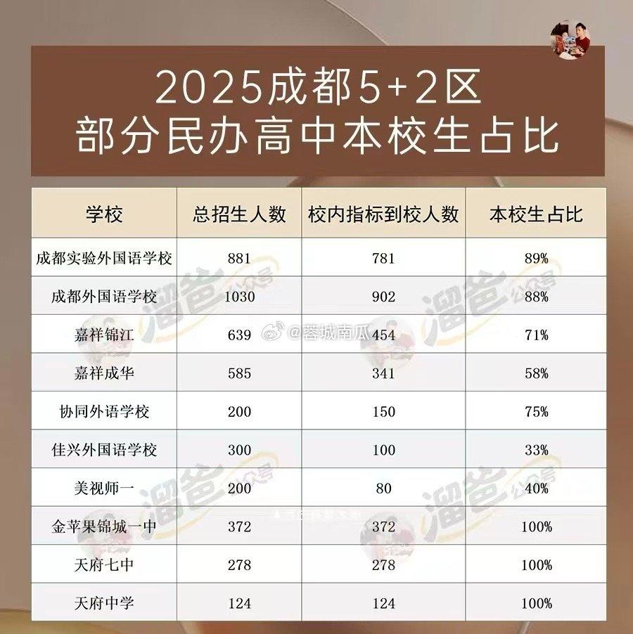 成都5+2私立中学高中直升生占比。金苹果锦城一中、天府七中、天府中学直升比例达
