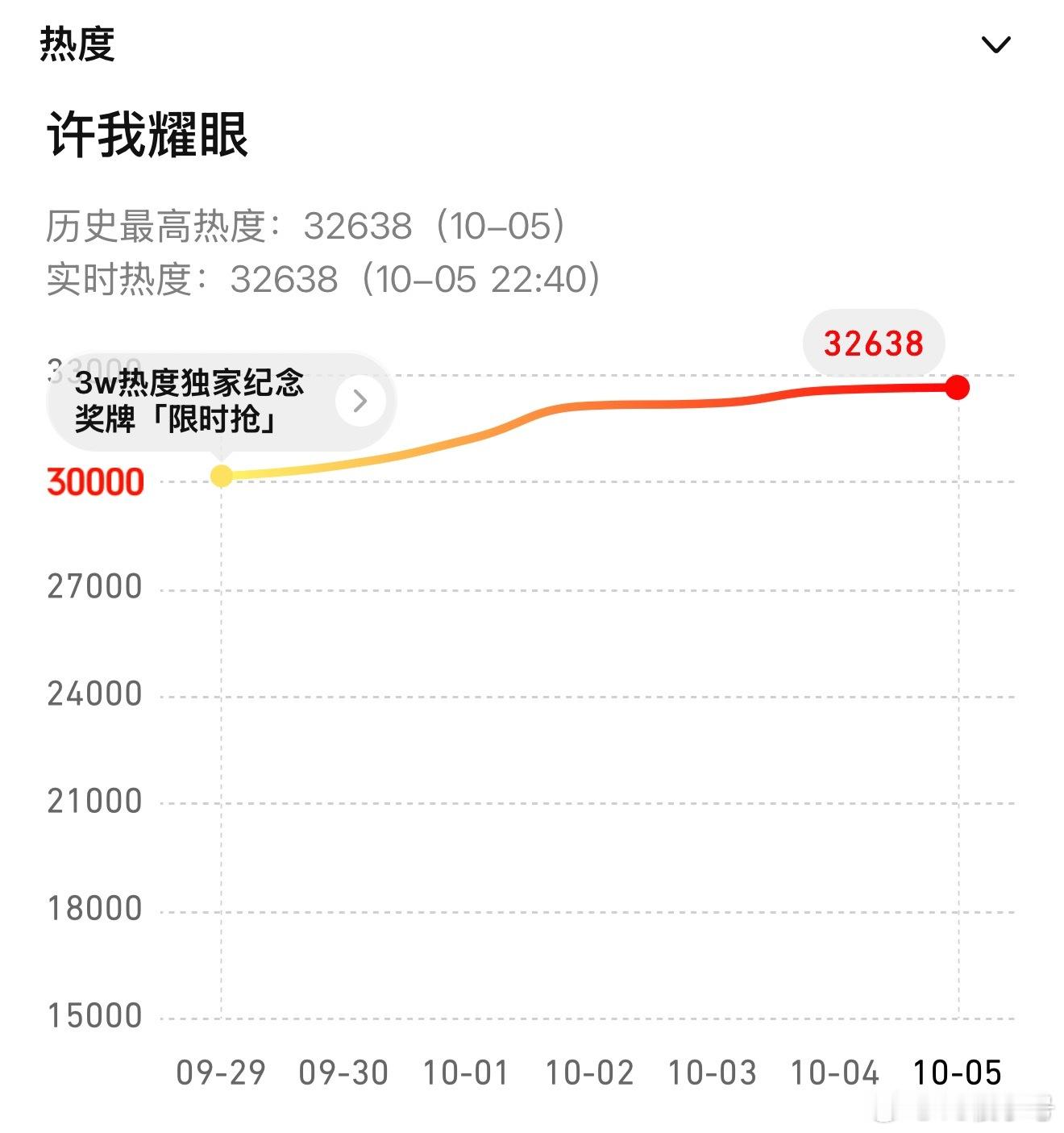 许我耀眼刷新站内热度32638🔥33000就差一哆嗦​​​