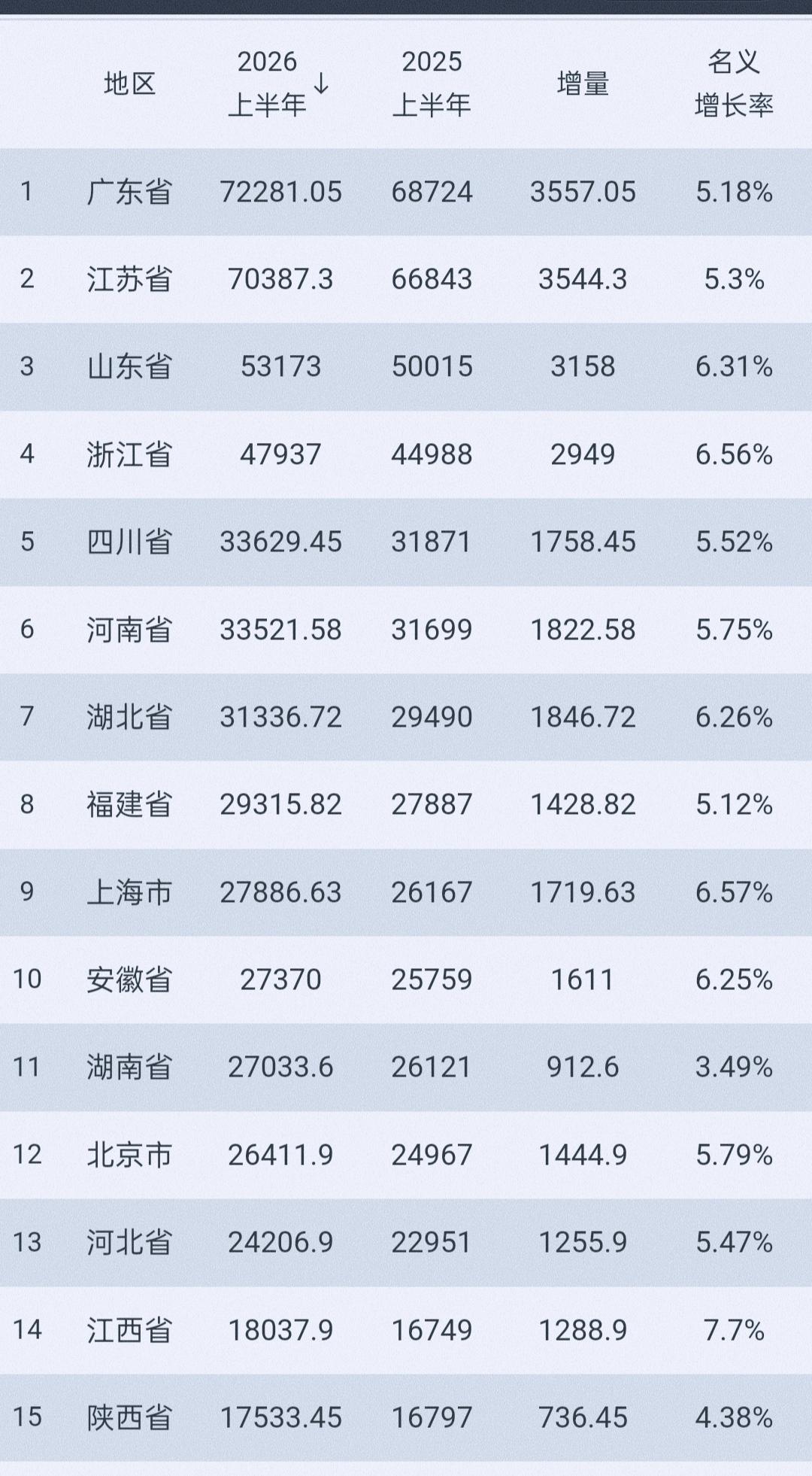 2%增速有山西、吉林、海南；3%增速的有辽宁、湖南；4%增速的有陕西、广西、贵州