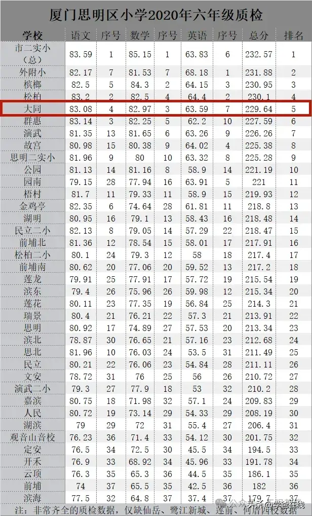 如临大敌!厦门小学一年级期中考也这么卷?