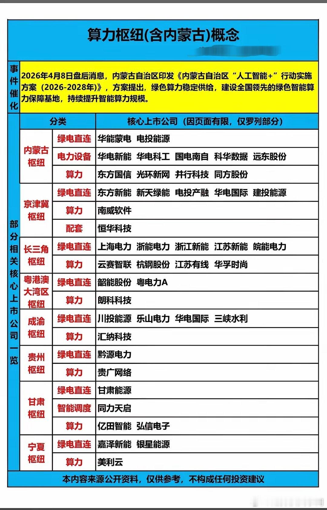 内蒙古AI算力新政引爆万亿风口！算力枢纽核心标的全梳理2026年4月8日，内蒙古