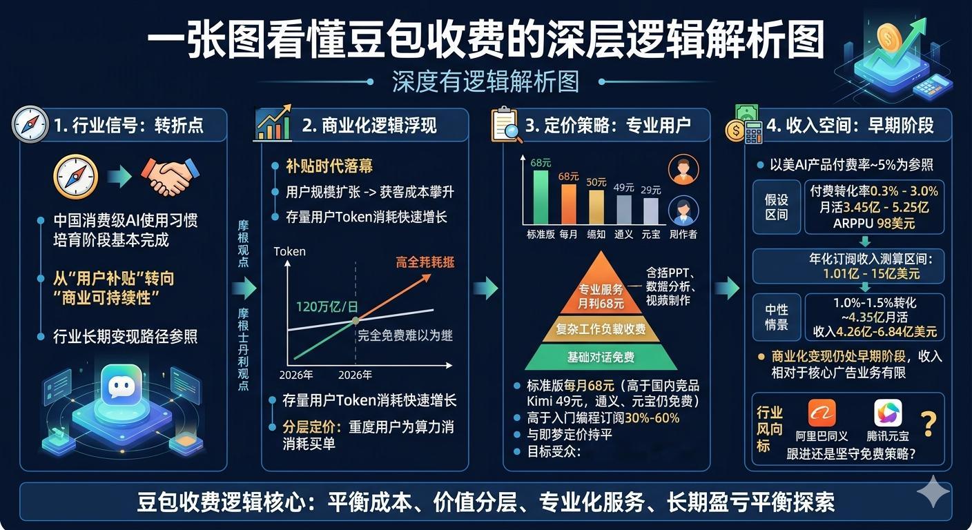 AI大模型AI时代AI商业坐拥3.45亿月活、日均消耗120万亿Token的