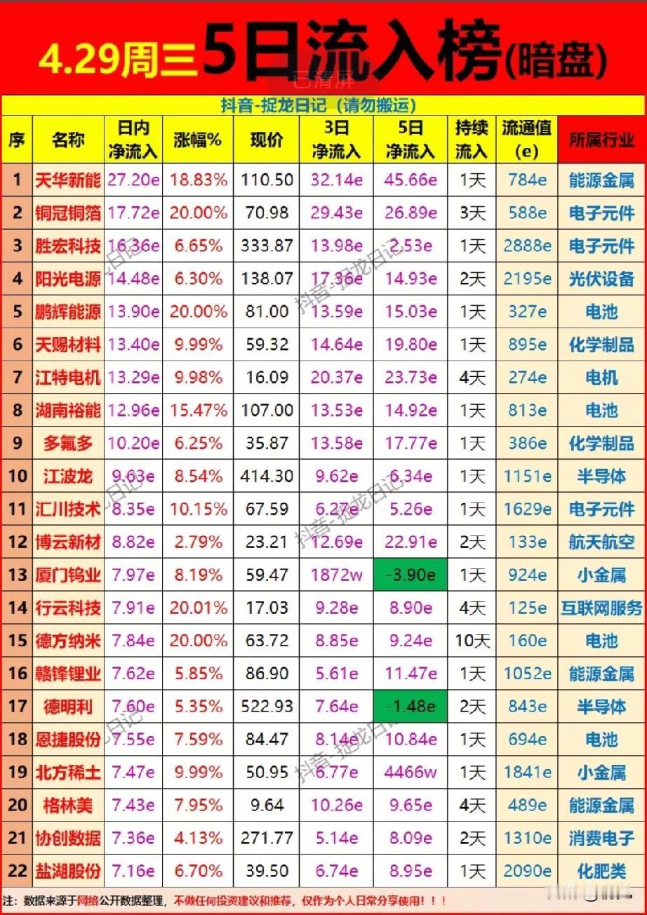 4月29日周三的5日暗盘资金流入榜梳理！资金主要集中在能源金属、电池、电子元