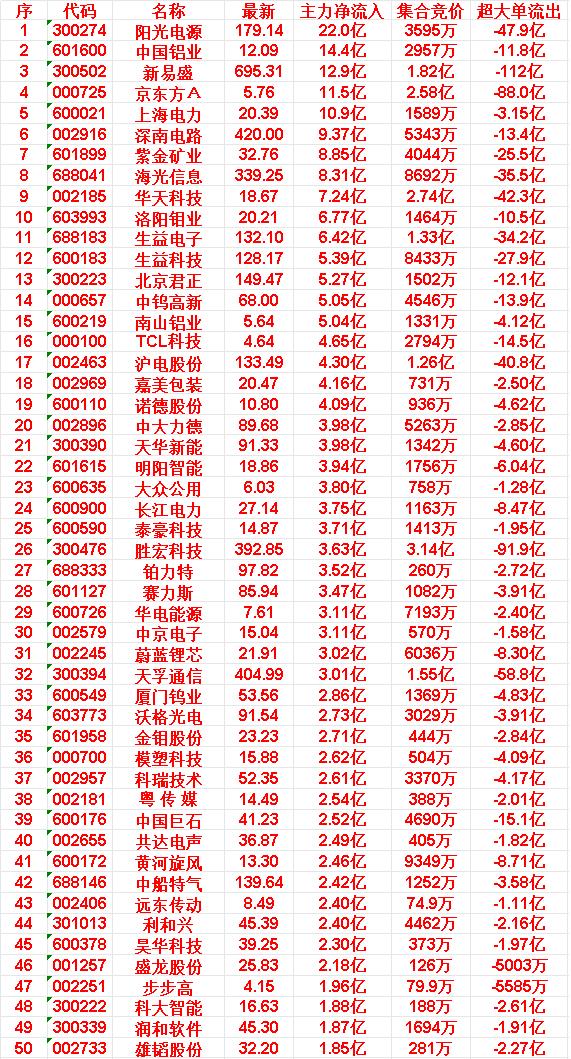 5月26日尾盘30分钟，主力资金“买入的”50名单一览！30.中京电子:主力