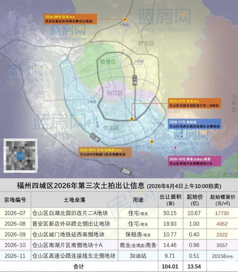 刚刚！福州第三场土拍定档！日前，福州市资规局发布2026年第三次土拍出让公告