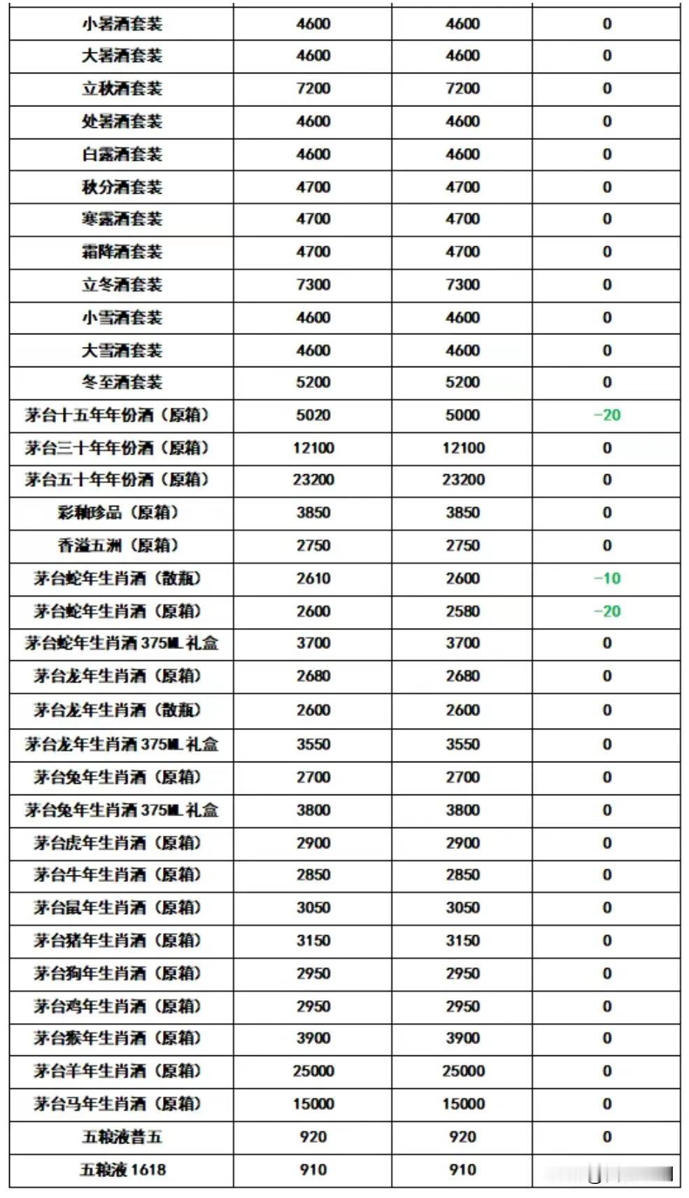 飞天茅台3月4日行情报价，今日行情价报价下滑，散飞原箱下滑。你认为茅台酒的高价合