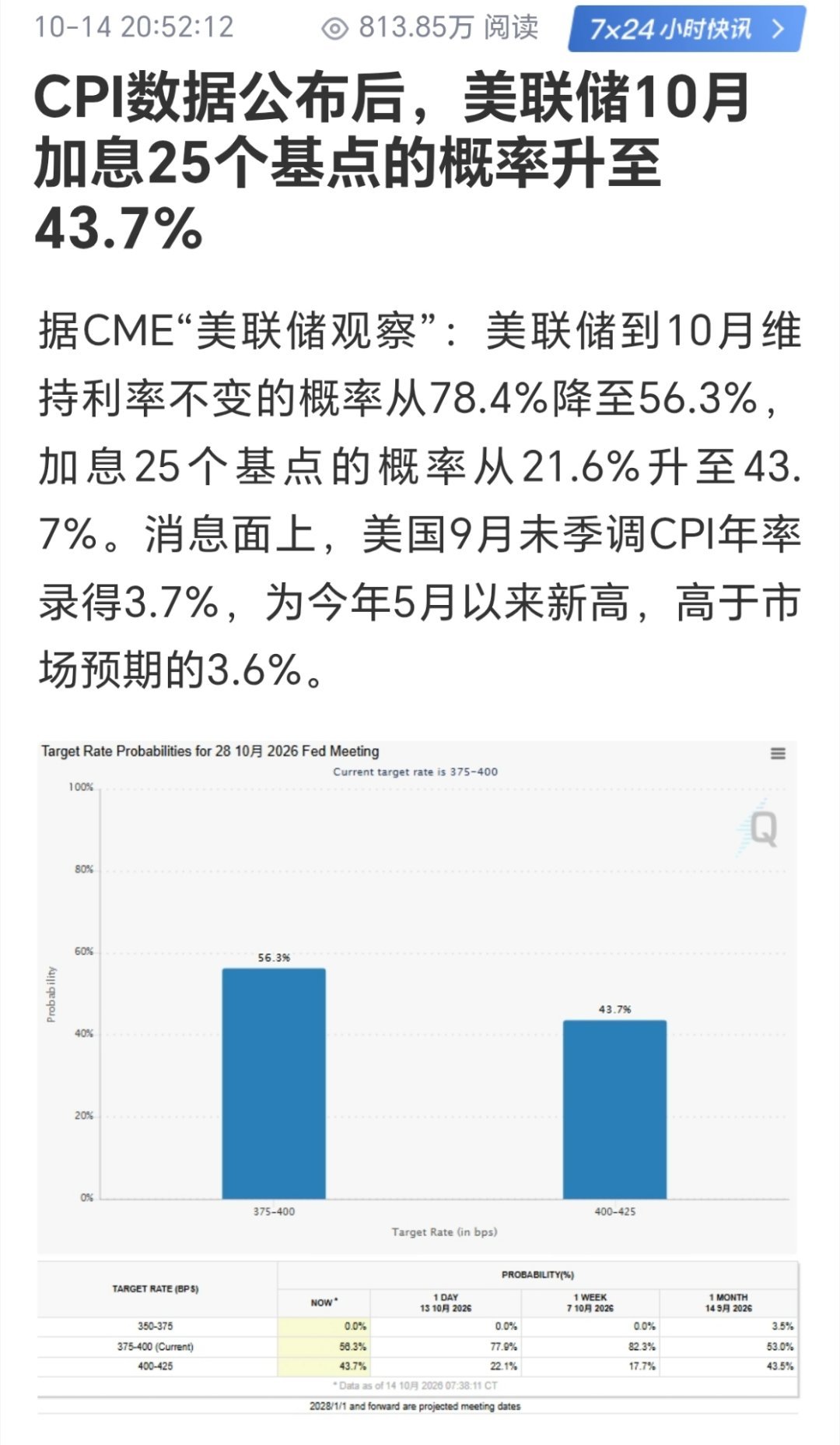 CPI数据公布后，美联储10月加息25个基点的概率升至43.7%据CME“美联储